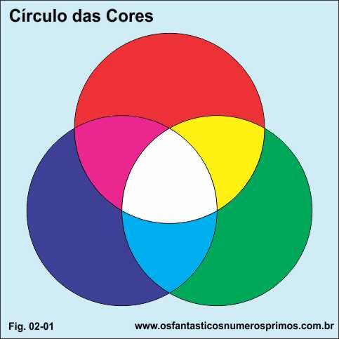 Números primos, as cores e o alfabeto - círculo da cores primárias