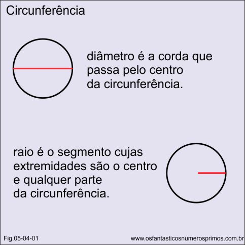 relação entre circunferência, diâmetro e raio