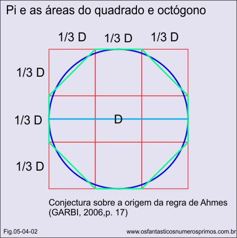 Pi e a área do quadrado e octógno