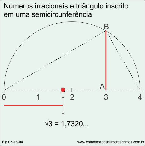 números irracionais e triângulo inscrito numa circunferência