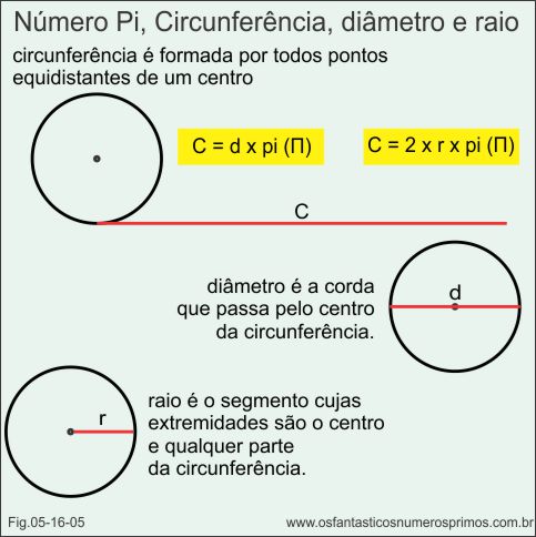 número pi, circunferência, diâmetro e raio