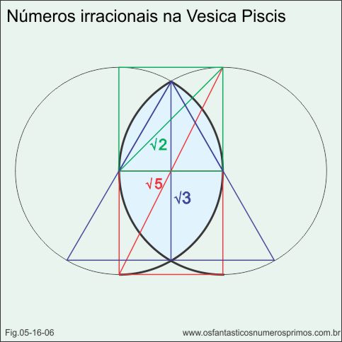 números irracionais na Vesica Piscis
