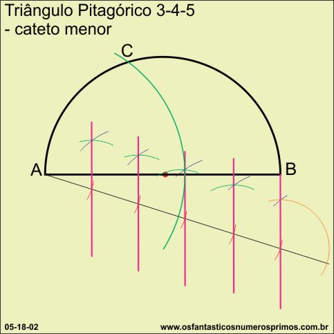 Triângulo Pitagórico 3-4-5 - cateto menor