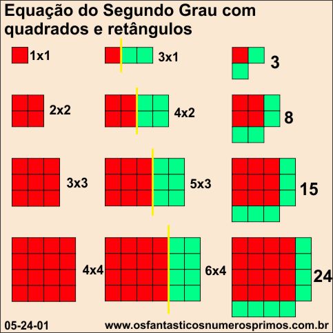 equação do segundo grau com quadrados e retângulos