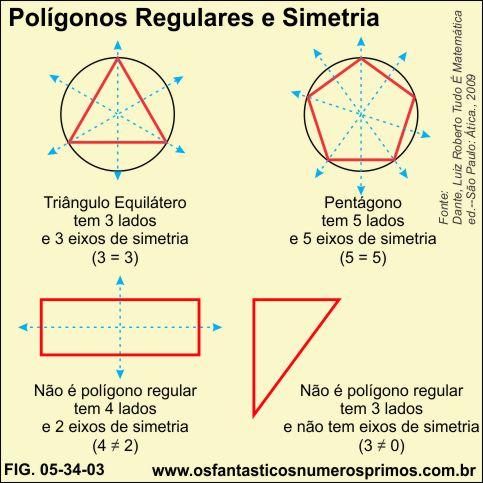 Polígonos regulares e simetria