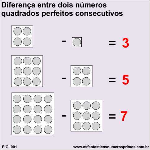 diferença entre números quadrados perfeitos