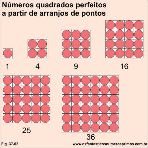 números quadrados por meio de arranjos de pontos