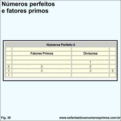 números perfeitos e fatores primos