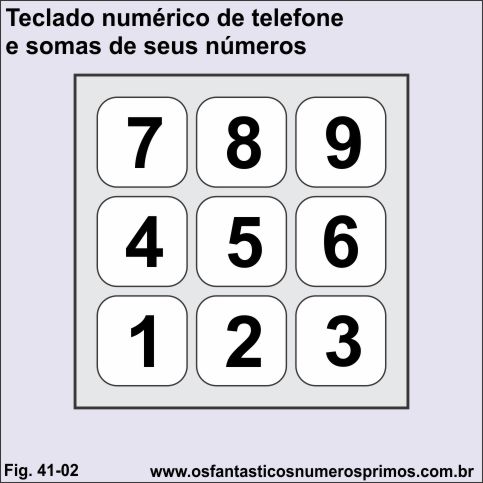 teclado numérico de telefone e soma de seus números
