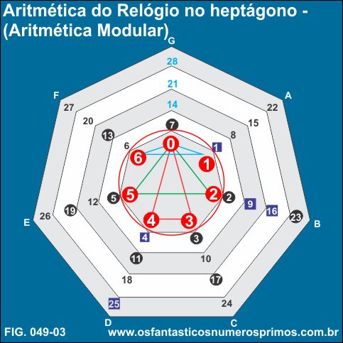 Aritmética do Relógio / Aritmética Modular no Heptágono
