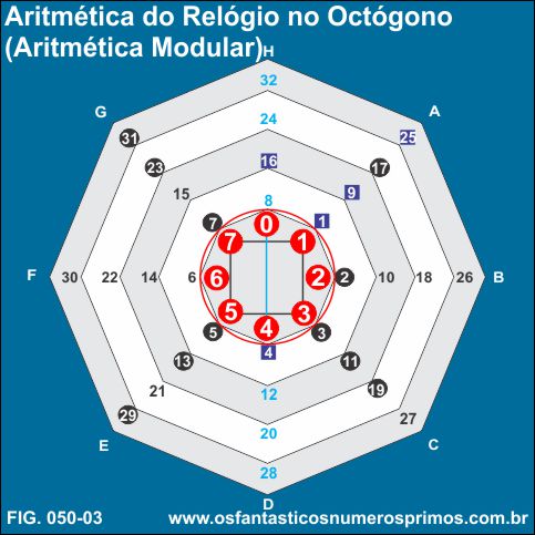 Aritmética do Relógio / Aritmética Modular no Octógono