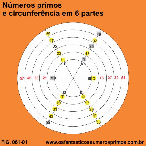 numeros primos circunferencia 6 partes