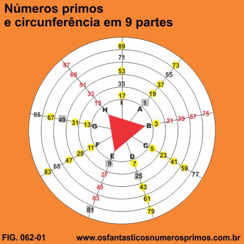 numeros primos circunferencia 9 partes