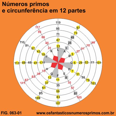 numeros primos circunferencia 12 partes