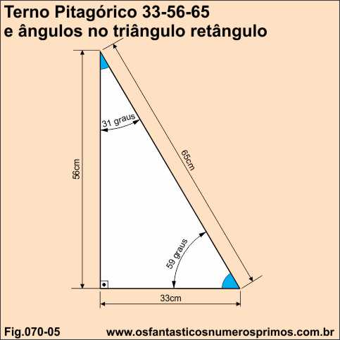 terno pitagórico 33-56-65 e ângulos no triângulo retângulo