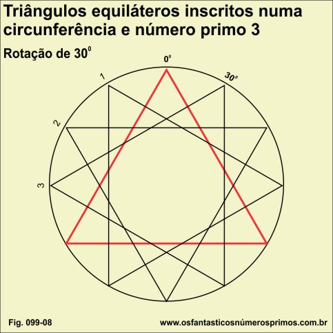 Triângulos equiláteros inscritos numa circunferência e o número primo 3