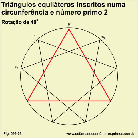 Triângulos equiláteros inscritos numa circunferência e o número primo 2