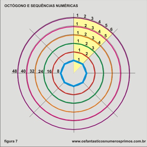 o octágono e sequências numéricas