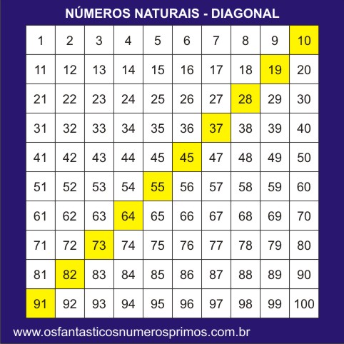 números naturais e a diagonal
