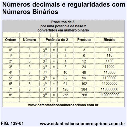 Números decimais e regularidades com números binários