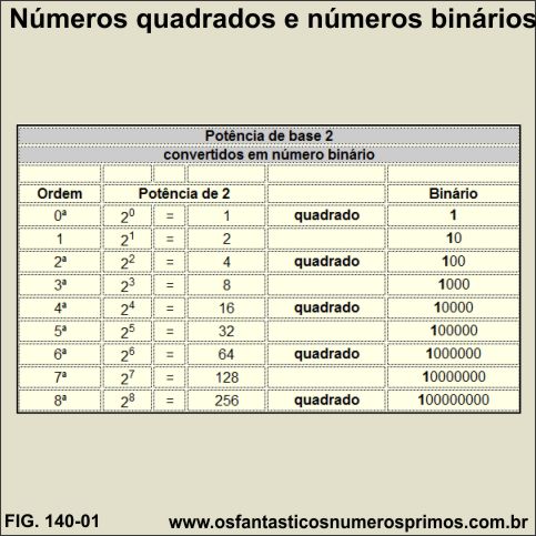 números quadrados e números binarios