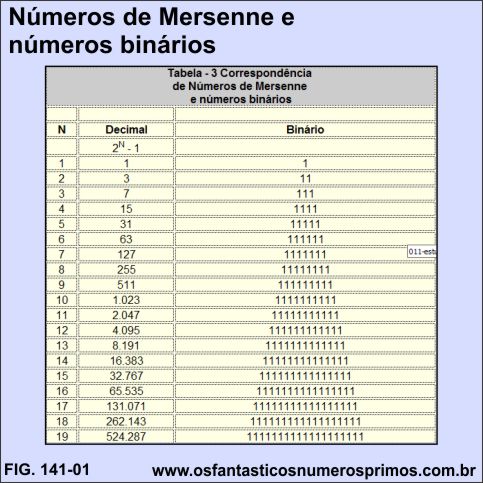 Números de Mersenne e números binários