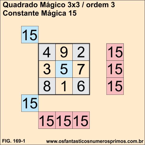 quadrado mágico 3x3 - constante mágica 15