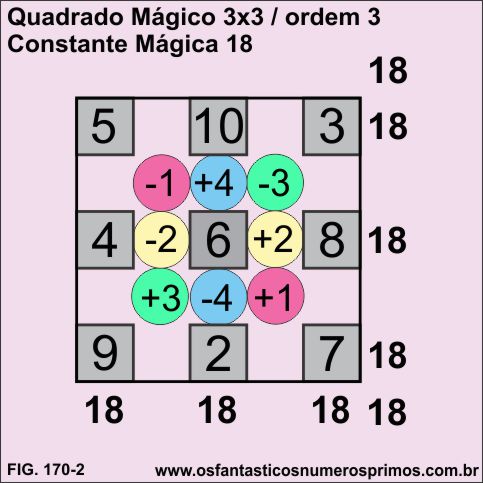 quadrado mágico de 3x3 - constante mágica 18