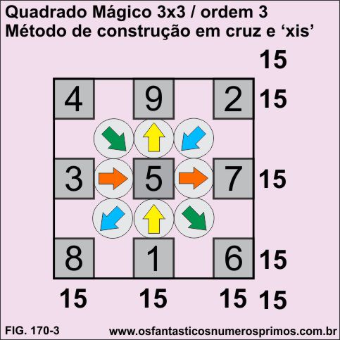 quadrado mágico 3x3 - construção em cruz e xis