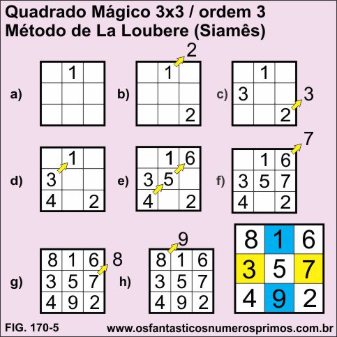 quadrado mágico 3x3 - método de construção De La Loubere (Siamês)