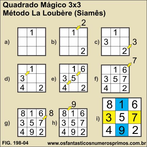 quadrados magicos 3x3 - método la loubere