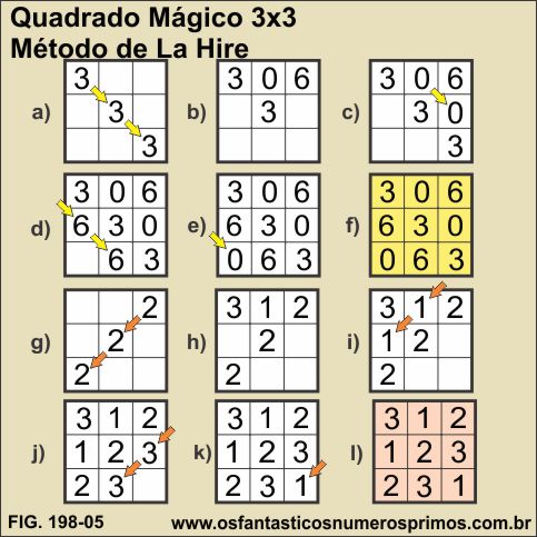 quadrado mágico 3x3 e método De La Hire