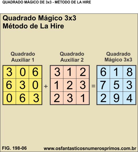 quadrado mágico 3x3 construído com o método De La Hire