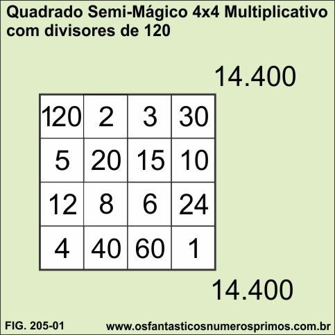 Quadrados Semi-Mágicos 4x4 Multiplicativos com divisores de 120