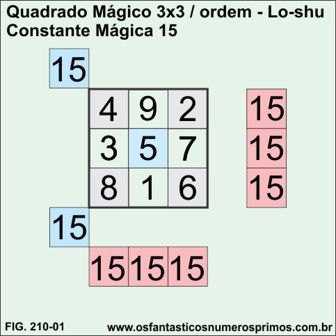 quadrado mágico 3x3 - lo shu