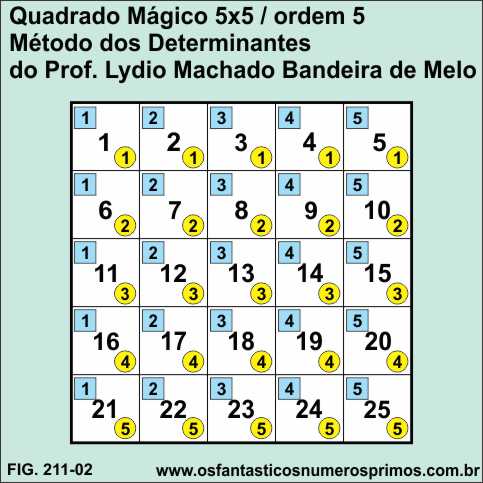 quadrado mágico 5x5 - metodo dos determinantes e seus índices
