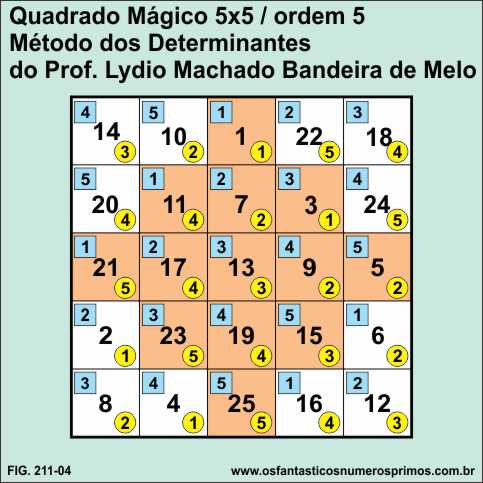 quadrado mágicos - metodo dos determinantes e indices