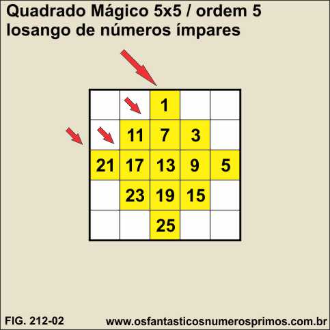 quadrados mágicos 5x5 e o losango de números ímpares