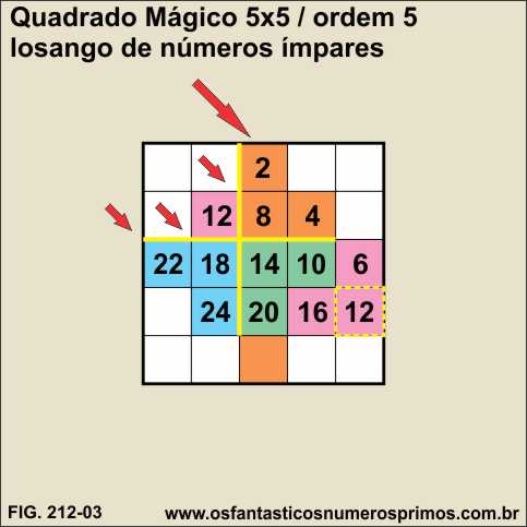 quadrados mágicos 5x5 e o losango de números pares