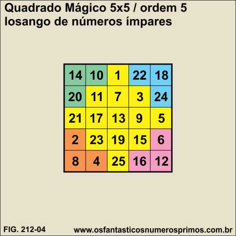 quadrados mágicos 5x5 e losango com números ímpares