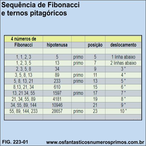 Sequência de Fibonacci e Ternos Pitagóricos