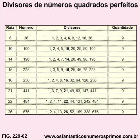 divisores de números quadrados perfeitos