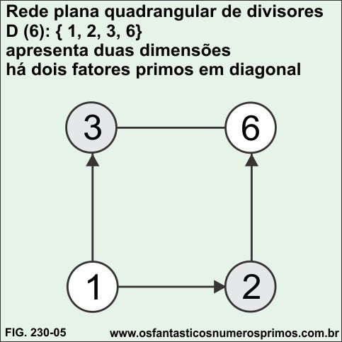 rede plana quadrangular de divisores - numero-6