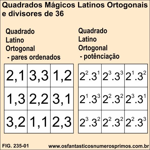 Quadrados Latinos Ortogonais 3x3 e os divisores de 216