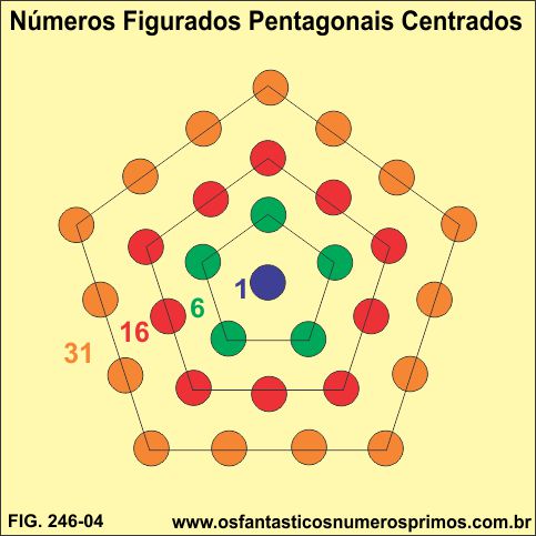 números figurados pentagonais centrados