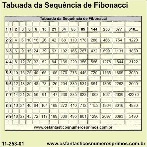 Tabuada da Sequência de Fibonacci