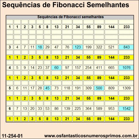 Sequências de Fibonacci semelhantes