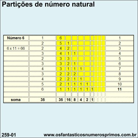Partições de número natural