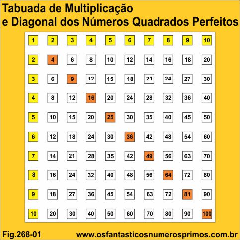 tabuada de multiplicação e números quadrados perfeitos