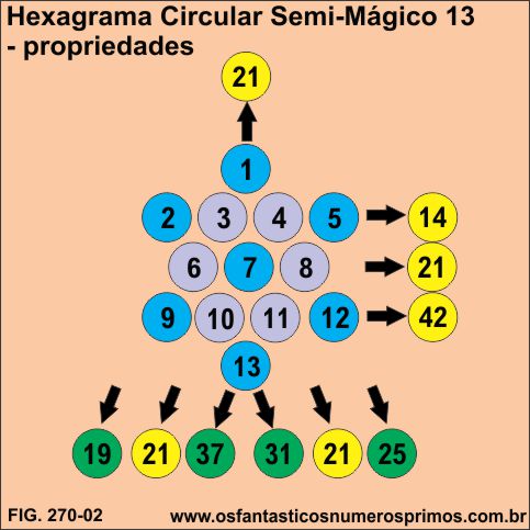 hexagrama circular semi-mágico 13 - propriedades